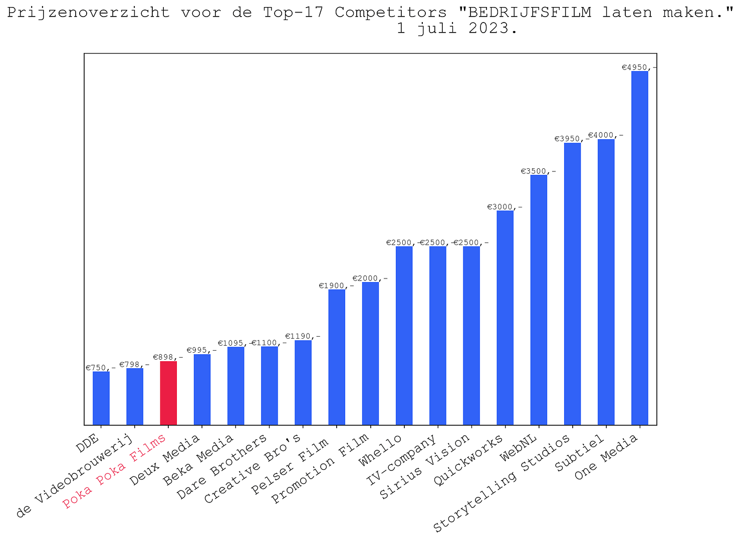 Bedrijfsfilm Kosten - POKA POKA Videoproductie